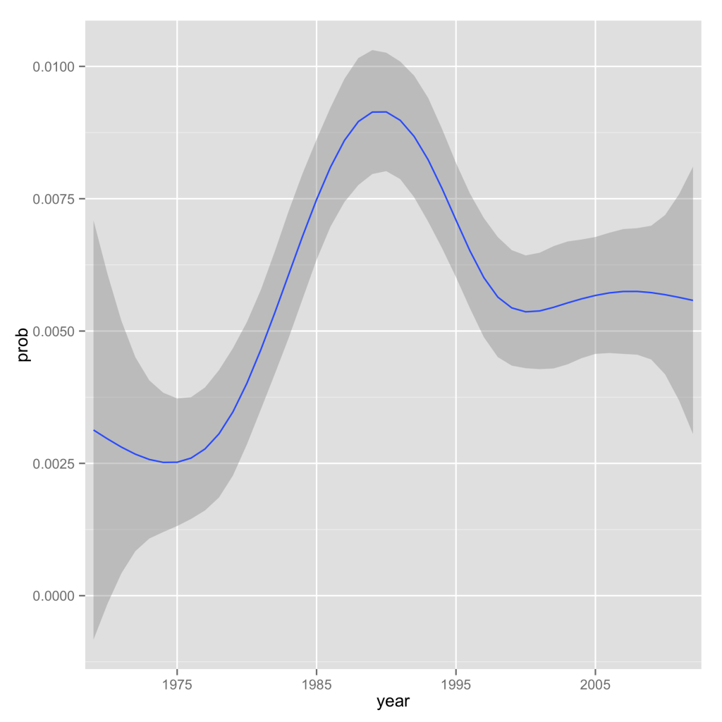 Communist Theory Topics over Time in TheoryJournals